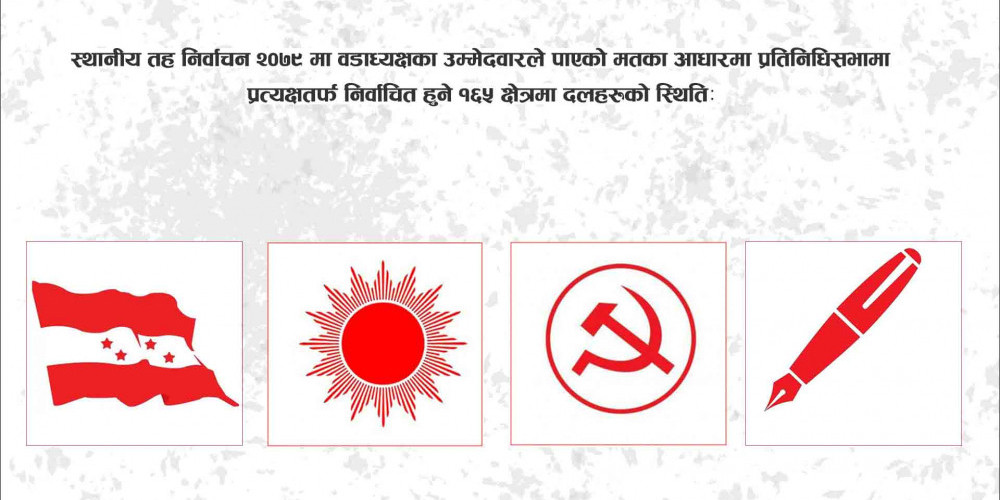 १६५ निर्वाचन क्षेत्रमा कुन दलको मत कति ? 